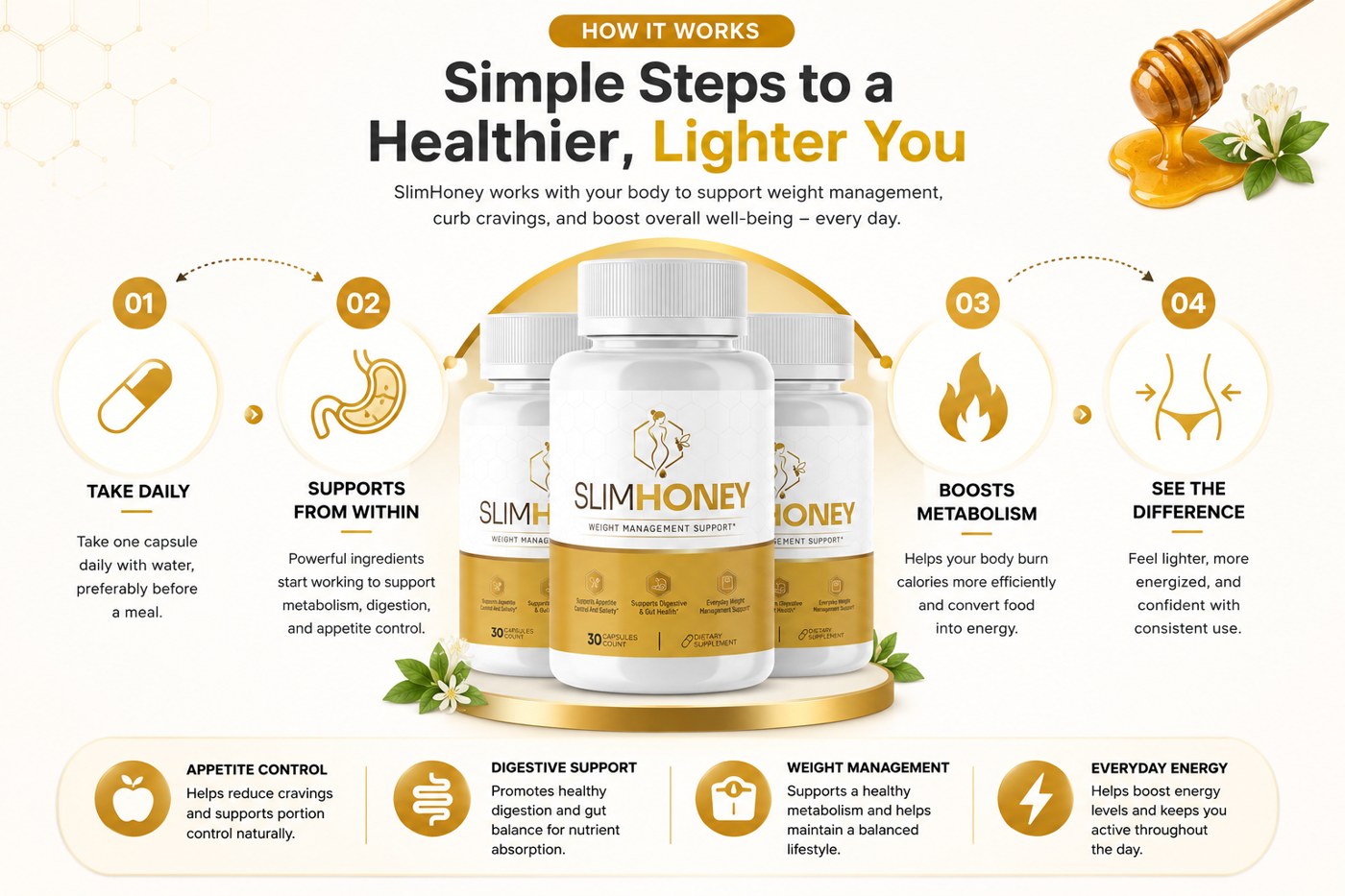 SlimHoney four-step how it works: take daily, supports from within, boosts metabolism, see the difference